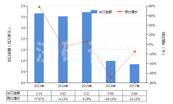 2013-2017年中國(guó)鎢礦砂及其精礦(HS26110000)出口總額及增速統(tǒng)計(jì) 2013-2017年中國(guó)鎢礦砂及其精礦(HS26110000)出口總額及增速統(tǒng)計(jì)